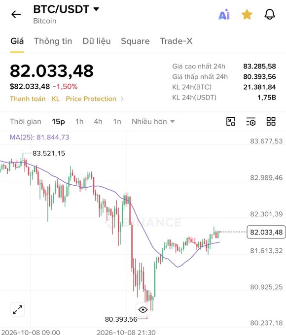 A Binance trading chart showing BTC/USDT price at $82,033.48, down 1.50%, with 24h high of $83,285.58 and low of $80,393.56.