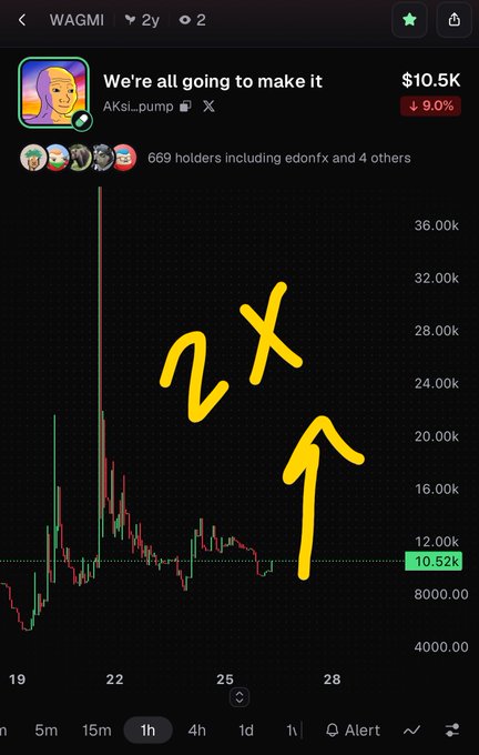 A cryptocurrency chart shows the 'WAGMI' token (AKSL...pump) currently at $10.5K with a 9.0% decrease, featuring a hand-drawn '2X' annotation with an arrow pointing up.