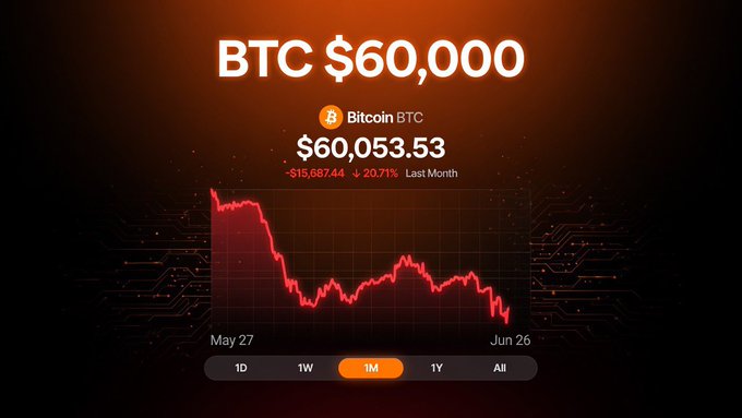 A Bitcoin price chart displays BTC trading at $60,053.53, showing a 20.71% decline of -$15,687.44 over the past month from May 27 to June 26, with the "1M" timeframe selected. The image visually reinforces the post's point that Bitcoin's significant monthly drop contrasts sharply with gold's losses and the S&P 500's proximity to all-time highs, highlighting the question of whether BTC will hit $70K or $50K first.