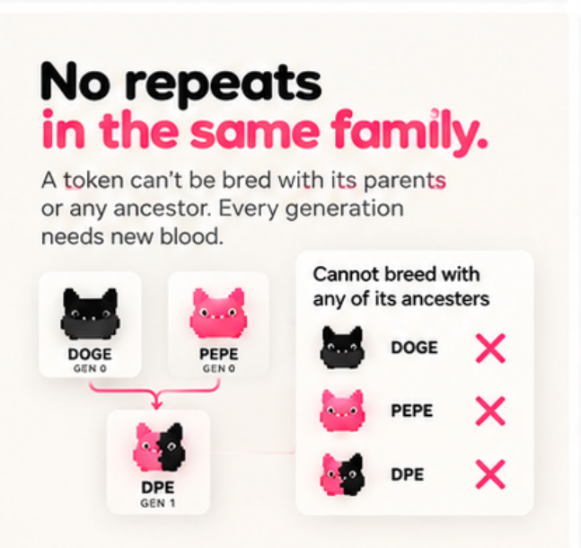 An infographic titled 'No repeats in the same family' explaining a token breeding rule where offspring (DPE) cannot breed with ancestors (DOGE, PEPE), illustrated with pixel cat icons.