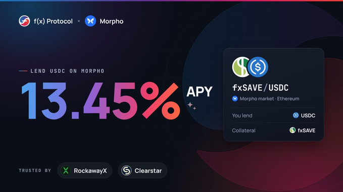 A promotional graphic for the f(x) Protocol x Morpho collaboration highlights a 13.45% APY for lending USDC on Morpho, with an inset card showing the fxSAVE/USDC market details on Ethereum where users lend USDC and post fxSAVE as collateral, trusted by RockawayX and Clearstar.