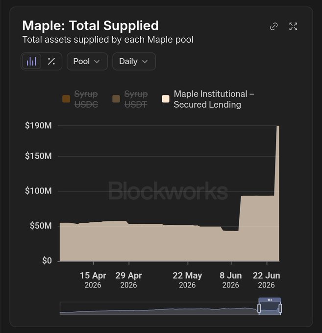 A Blockworks chart titled "Maple: Total Supplied" shows that total assets in the Maple Institutional – Secured Lending pool have surged from around $50M in mid-April 2026 to roughly $190M by late June 2026, while the syrupUSDC and syrupUSDT pools remained relatively flat near $0M, visually confirming the post's claim that deposits to Maple Institutional Secured Lending have grown approximately 292% over the past 30 days.