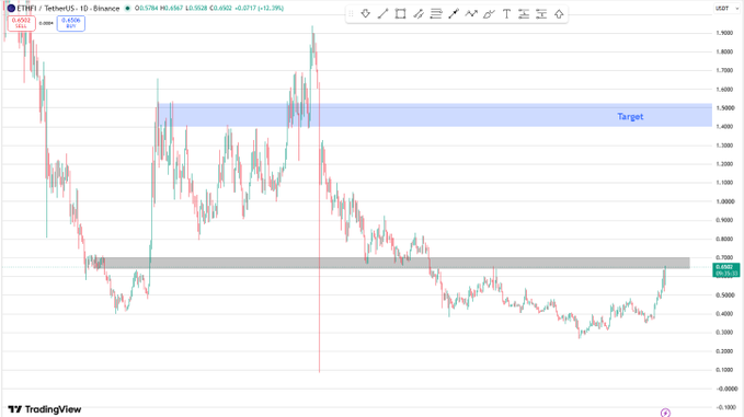 A TradingView candlestick chart of ETH/USD on Binance showing price action around 0.5784, with a marked 'Target' zone near 1.50 and a highlighted resistance/support band near 0.70.