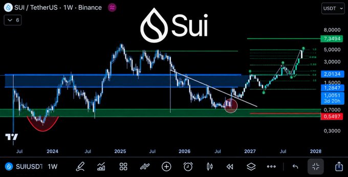 A TradingView-style weekly chart for “SUI / TetherUSD · 1W · Binance,” showing the Sui logo, price levels including 7.3494, 2.0134, 1.0051, and 0.5497, and a “SUIUSDT 1W” label.