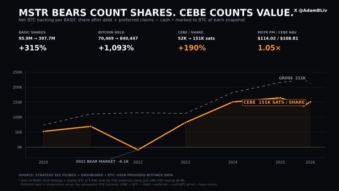 A chart titled 'MSTR BEARS COUNT SHARES, CEBE COUNTS VALUE' showing MicroStrategy's BTC holdings, basic shares growth (+315%), and CEBE/share rising to 151K sats.