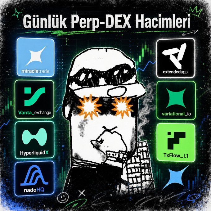 A graffiti-style illustration features a hoodie-wearing figure with starburst sunglasses holding stacks of money, surrounded by logos of perpetual DEX platforms including miracletrade, extendedapp, Vanta_exchange, variational_io, HyperliquidX, nadoHQ, and TxFlow_L1, with the Turkish header "Günlük Perp-DEX Hacimleri" (Daily Perp-DEX Volumes) and a candlestick chart background highlighting TxFlow_L1's $46.14M daily and $241.29M weekly trading volumes.