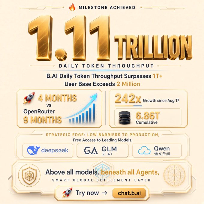 The image is a milestone announcement graphic for B.AI, highlighting a "1.11 TRILLION DAILY TOKEN THROUGHPUT" achievement, noting it reached this level in just 4 months compared to OpenRouter's 9 months, with 242x growth since August 17 and 6.86T cumulative tokens. The infographic also promotes its "Low Barriers to Production" edge through partnerships with DeepSeek, GLM Z.AI, and Qwen, positioning B.AI as a "Smart Global Settlement Layer" with a call-to-action to "Try now" at chat.b.ai.
