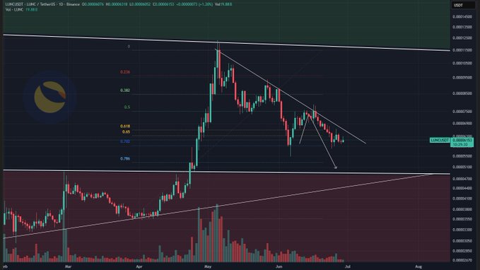 A candlestick chart of $LUNC/USDT (TerraClassic) on Binance's 1D timeframe shows price compressing within a symmetrical triangle pattern, with key Fibonacci levels marked (0.236, 0.382, 0.5, 0.618, 0.65, 0.702, 0.786), currently trading around $0.00008281 while being repeatedly rejected at the 0.5 Fib resistance. The accompanying caption highlights that despite the 0.702 Fib support still holding, a breakdown could send price toward the $0.00005 target.