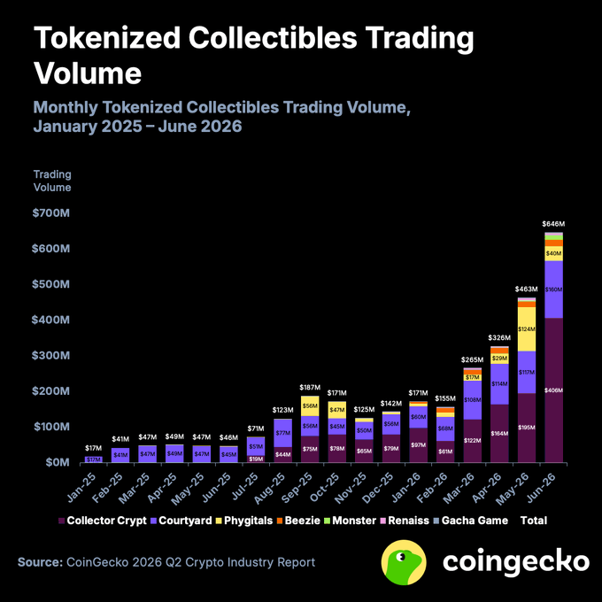 A stacked bar chart from CoinGecko titled "Tokenized Collectibles Trading Volume" shows monthly trading volumes from January 2025 to June 2026, growing from $17M to $646M total. Collector Crypt dominates the market, with its purple segment expanding from $19M in January 2026 to $406M by June 2026, visibly outpacing competitors like Courtyard and confirming its 62.8% market share as noted in the insight.