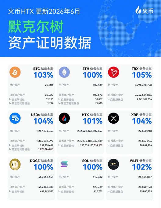The image features a table with various cryptocurrency symbols, including Bitcoin, Etherium, Ripple, Dogecoin, and others. The table displays the number of Bitcoins, Etheriums, Ripple coins, and Dogecoins available for trading or purchasing. The text in the image also includes Chinese characters that translate to "HTX更新6月默克尔树储备证明", which translates to "HTX更新6月默克尔树储备证明". The image also includes a map of the world, showing the locations where these cryptocurrencies are available.