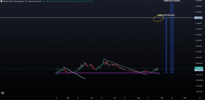 A cryptocurrency price chart on PumpSwap showing the PEPE/SOL trading pair with candlesticks, technical analysis lines, and a significant price surge circled in yellow.