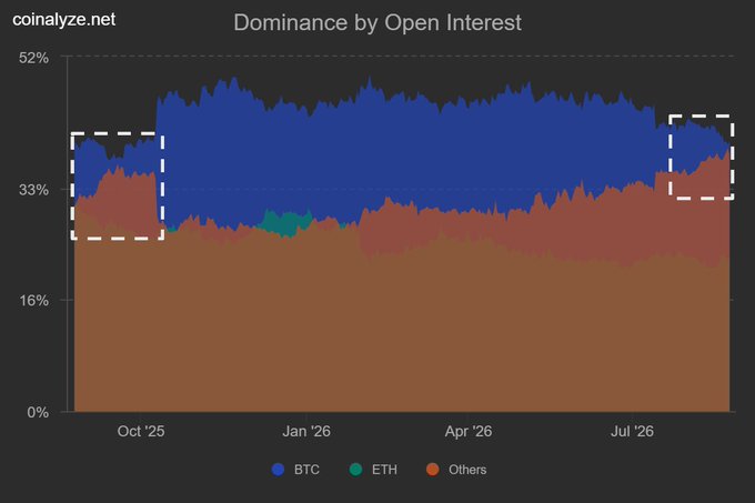 A stacked area chart from coinalyze.net titled 'Dominance by Open Interest' tracks BTC (blue), ETH (green), and Others (orange/red) cryptocurrency dominance from October 2025 through July 2026, with dashed white boxes highlighting recent shifts.