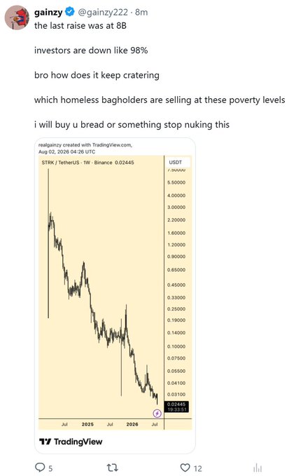A screenshot of a tweet by @gainzy222 commenting on the catastrophic decline of STX (Stacks) on Binance, showing a chart dropping from highs around $3 down to ~$0.02445 USDT by July 2026, with the user lamenting that investors are down ~98% from the 8B raise and wondering who could still be selling at such low levels.