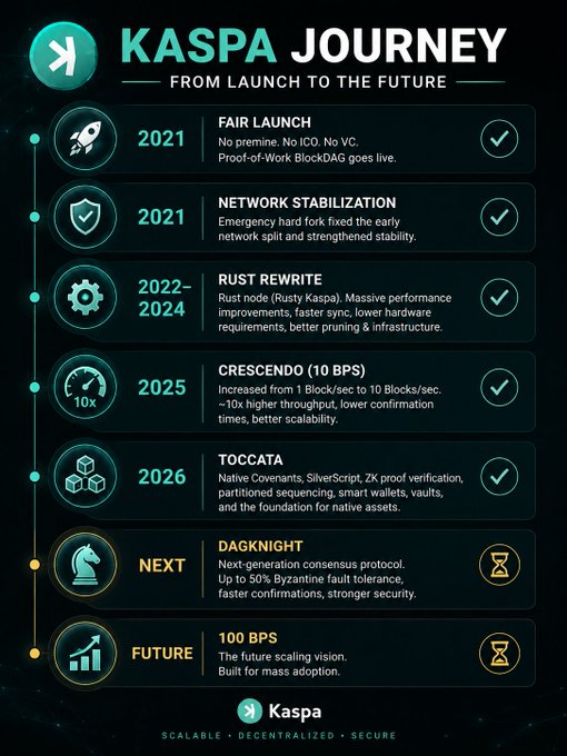 An infographic titled 'KASPA JOURNEY FROM LAUNCH TO THE FUTURE' details the cryptocurrency's timeline, listing milestones like 'FAIR LAUNCH' (2021), 'NETWORK STABILIZATION' (2021), 'RUST REWRITE' (2022-2024), 'CRESCENDO' (10x, 2025), 'TOCCATA' (2026), 'DAGKNIGHT' (NEXT), and '100 BPS' (FUTURE).