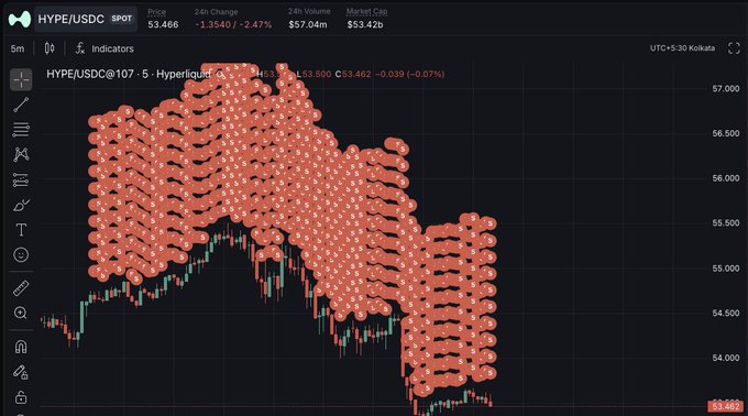 A cryptocurrency trading chart on Hyperliquid displays HYPE/USDC on a 5-minute timeframe, with the spot price at $3.466 (down 2.47%) and market cap of $53.42b, showing declining price action from ~$57 to $53.462. The dense cluster of red sell orders ("S") dominating the order book visually illustrates the context of an oracle or whale offloading HYPE, consistent with the claim of ~600k HYPE remaining to be sold.