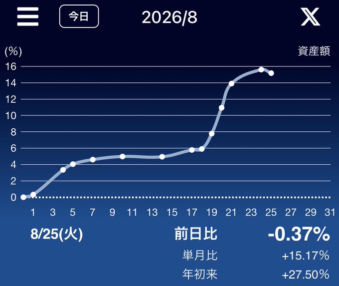 A chart showing asset balance (資産額) at approximately 15% for August 2026 as of 8/25, with a slight daily dip of -0.37% but strong monthly (+15.17%) and year-to-date (+27.50%) gains. The post explains the surprising outcome: despite expecting Bitcoin to crash this year, buying heavily during dips resulted in substantial gains without BTC needing to hit new all-time highs.