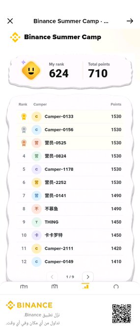 A mobile screenshot of a "Binance Summer Camp" leaderboard shows the user ranked 624th with 710 total points, behind top scorers like "Camper-0133" at 1530 points, with a Binance logo and QR code at the bottom.