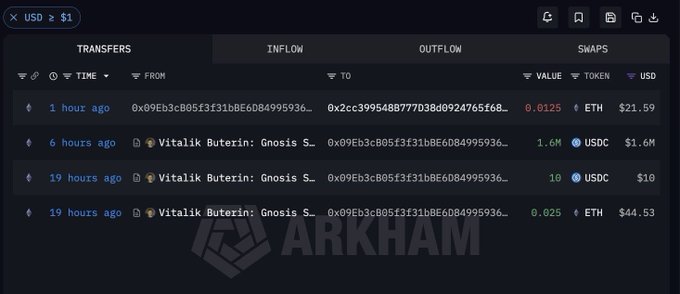 An Arkham Intelligence dashboard displays recent transfer activity involving Ethereum co-founder Vitalik Buterin's wallet address (0x09Eb3cB05f3f31bBE6D84995936...), showing a 1.6M USDC transfer worth $1.6M made 6 hours ago to address 0x2cc399548B777D38d0924765168..., along with smaller ETH transactions valued at $21.59, $10, and $44.53, corroborating the post about Vitalik moving $1.6M USDC to a new wallet.