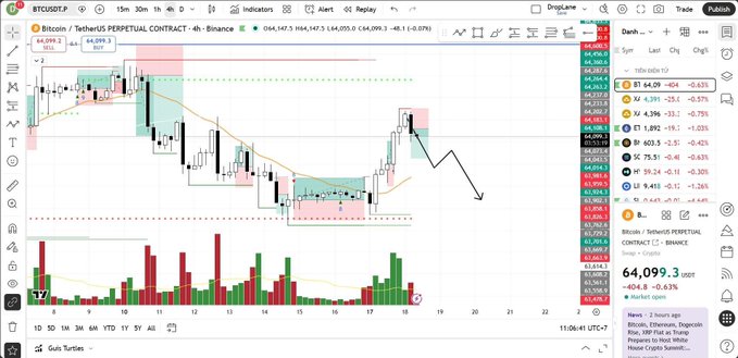 A TradingView 4-hour candlestick chart for Bitcoin / TetherUS Perpetual Contract on Binance, showing a downward trend arrow and a current price of 64,099.3 USDT.