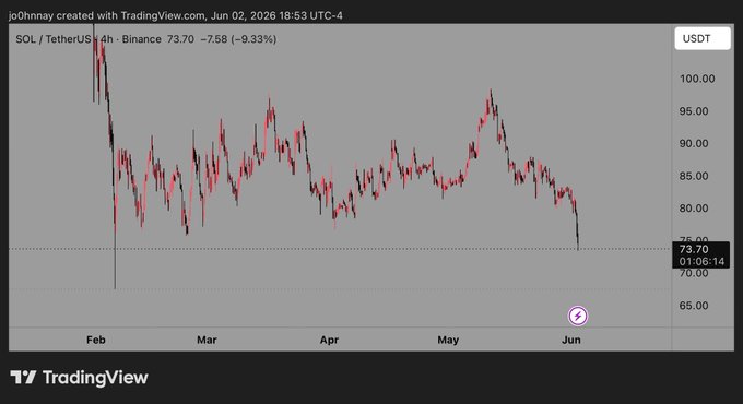 The image shows a chart of the Solana cryptocurrency price over time, with various dates represented as dots connected by lines to show trends or changes in value. The dates are spread across multiple months along the x-axis and cover a wide range from January to December. A downward trend is visible for several days during the timeframe indicated on the graph.

The text within the image reads "Solana pathetically weak Manifest being held back by its weakness. Once it finds its footing expecting it to bounce". This quote relates to the current state of the cryptocurrency market, with the price of Solana experiencing a downward trend and struggling to regain strength or momentum in comparison to other cryptocurrency markets.