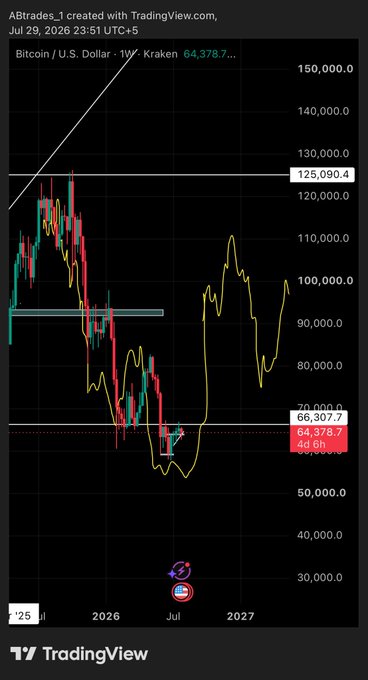 A Bitcoin/USD weekly chart shows BTC priced at $64,378.7 with key resistance at $66,307.7 highlighted, illustrating the post's point that a close above $66k could trigger a significant upward move toward the $125,090 resistance level.