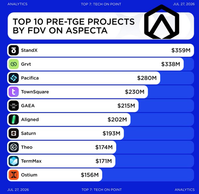 Analytics graphic titled 'TOP 10 PRE-TGE PROJECTS BY FDV ON ASPECTA' from 'TOP 7: TECH ON POINT' (JUL 27, 2026), listing projects like StandX ($359M), Grvt ($338M), Pacifica ($280M), TownSquare, GAEA, Aligned, Saturn, Theo, TermMax, and Ostium ($156M).