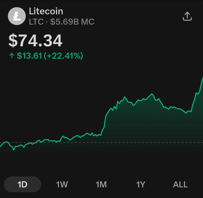 A mobile screenshot of a Litecoin (LTC) price tracker shows the cryptocurrency at $74.34 with a 22.41% gain, up $13.61, against a market cap of $5.69B on a rising 1-month chart. The post celebrates this upward momentum, speculating that FOMO will push LTC past $1,000 due to upcoming ETF approvals and network upgrades.