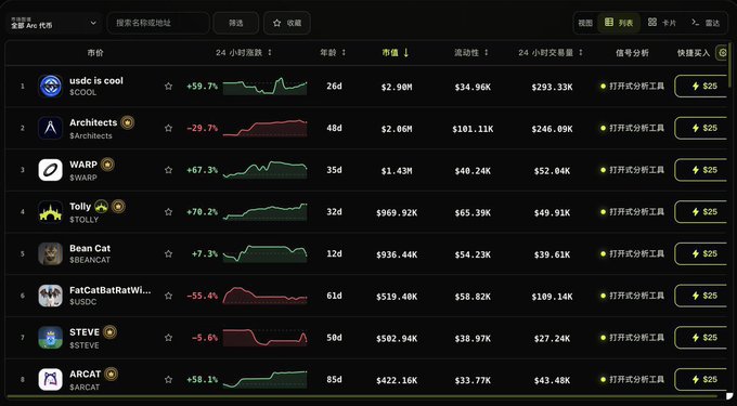 The image displays a ranking of meme coins on the ARC Chain ecosystem, with $COOL at #1 showing a +59.7% gain and $2.90M market cap, while $ARCAT appears at #8. This relates to the accompanying guide by illustrating available ARC Chain tokens, though notably USDC (mentioned in the post as essential for participation) does not appear in this particular meme coin ranking.
