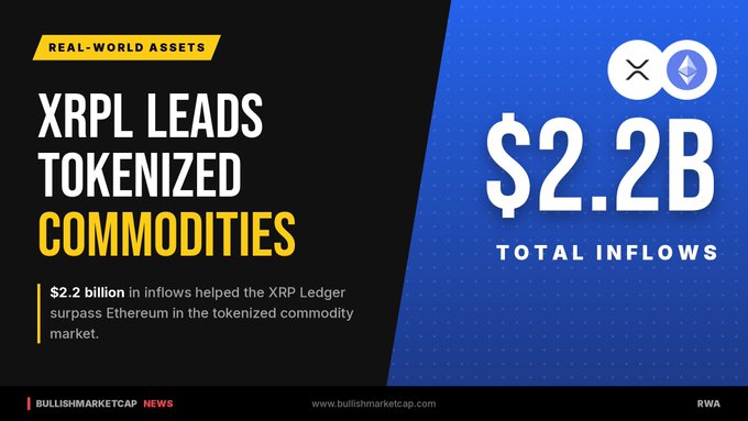 A graphic from Bullish MarketCap News titled 'XRPL LEADS TOKENIZED COMMODITIES' highlights $2.2B total inflows, noting XRP Ledger surpassed Ethereum in the tokenized commodity market.