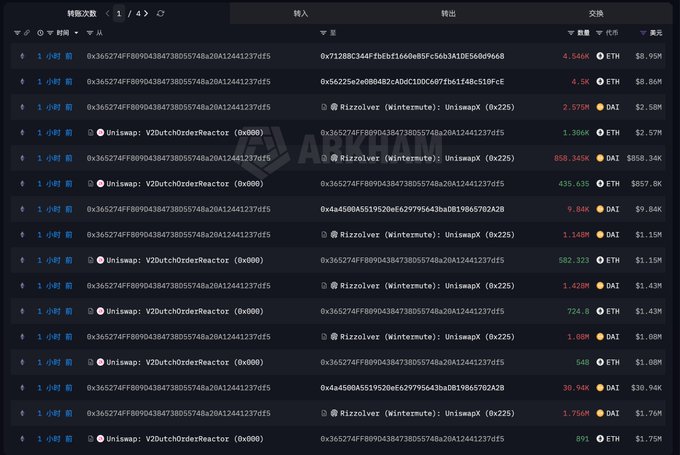 A screenshot of a blockchain transaction tracker showing multiple recent transfers, including notable ETH purchases worth $858.34K and $1.00M in DAI, supporting the post's claim about a large whale accumulating 18,030 ETH with 35.85M DAI at an average price of $1,988.