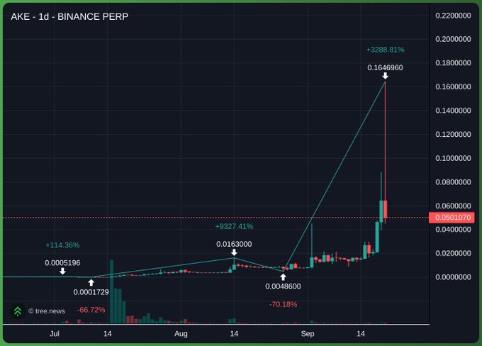A 1-day Binance Perpetual chart for the ticker **AKE** shows a parabolic ~+9,328.81% rally to a peak of **0.1646960** before collapsing ~70.18% to **0.0501070**, with a notable mid-extraction drop from 0.0169000 down to 0.0048800 (a –70.18% move) and a smaller +114.36% early surge from 0.0001730 to 0.0005196. The chart visually backs the post's claim of insider-controlled supply on a BNB CEX, illustrating how a small initial mark-up was followed by a sharp mid-peak extraction before the final vertical pump and collapse.