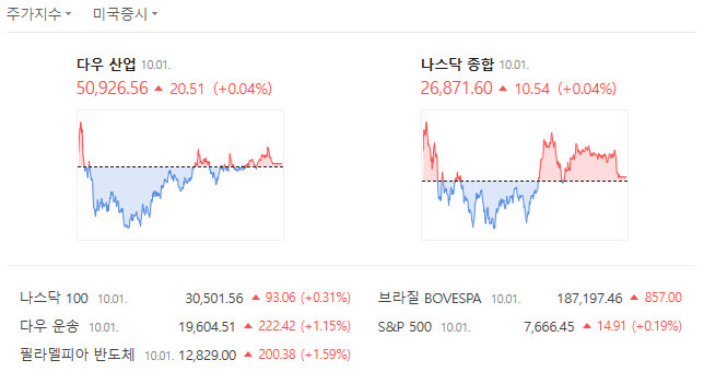 A financial dashboard in Korean showing market index charts including KOSPI (다우 산업) 50,926.56 (+0.04%), NASDAQ (나스닥 종합) 26,871.60 (+0.04%), Nikkei (나스닥 100) 30,501.56 (+0.31%), BOVESPA (브라질) 137,197.46, S&P 500 7,666.45 (+0.19%), and others.
