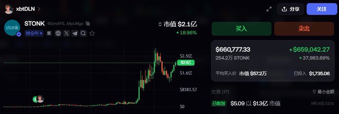A cryptocurrency trading chart for STONK token showing a market cap of $2.1亿 (+18.96%) with dramatic price surge and gains of +$659,042.27 (+37,983.89%).