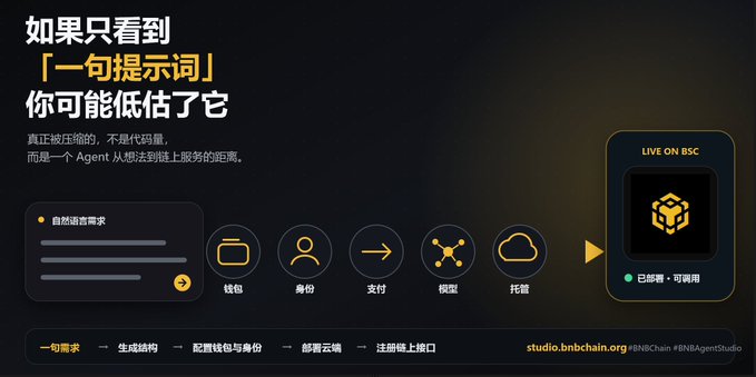 The image is a promotional graphic for **BNB Agent Studio (studio.bnbchain.org)**, highlighting its workflow of turning a single natural-language request into a deployed AI Agent on BSC, with icons representing wallet, identity, payment, model, and hosting. 

The bold Chinese headline reads **"如果只看到「一句提示词」你可能低估了它"** ("If you only see 'one prompt,' you may be underestimating it"), which directly counters the post's skepticism about "one-line AI Agent deployment" being superficial — visually arguing that the real value lies in the full pipeline (structure, wallet/identity config, cloud deployment, and chain registration) rather than just the prompt itself.
