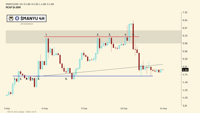 4-hour candlestick chart for MANYU token (MCAP $4.88M) showing price action between approximately $4.03 and $7.33, with technical analysis annotations marking key resistance and support levels from September 11 to September 24.