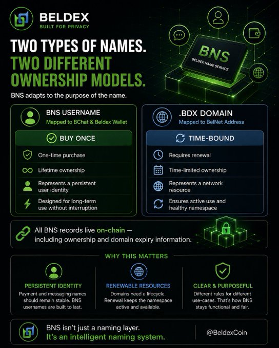 A dark-themed infographic for "BELDEX - BUILT FOR PRIVACY" explains "TWO TYPES OF NAMES. TWO DIFFERENT OWNERSHIP MODELS," contrasting BNS Username (buy once, lifetime ownership) with .BDX Domain (time-bound, renewable).