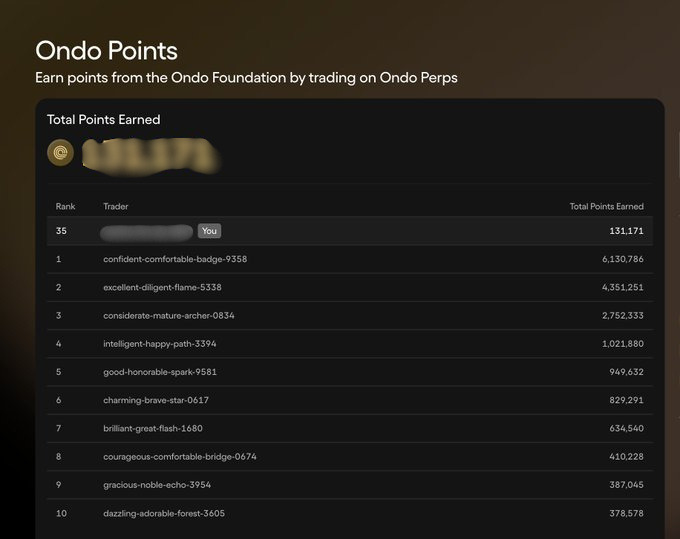 The image shows an "Ondo Points" leaderboard from the Ondo Perps platform, displaying the user's own ranking at #35 with 131,171 total points earned, along with the top 10 traders led by "confident-comfortable-badge-9358" at 6,130,786 points. This visualizes the post's claim of 14,000 points acquired during week 8 of trading on Ondo Perps.