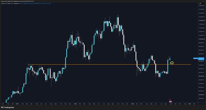 A TradingView candlestick chart shows price action in US dollars, with an orange horizontal line marking a key level near $95,000 and a highlighted yellow marker on the right side.