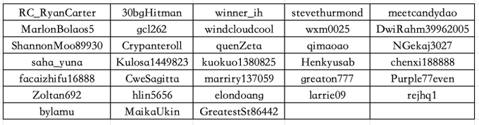 The image displays a table containing 33 usernames (likely winners of an airdrop), including names such as "RC_RyanCarter," "30bgHitman," "winner_ih," "steevethurmond," "meetcandydao," "MarlonBolao5," "gcl262," "windcloudcool," "wxm0025," "DwiRahm39962005," and others, arranged in rows and columns. This list corresponds to the 33 winners of the August 11th BCC airdrop event mentioned in the accompanying post, who will receive their distribution via private message from the @BCHClubZH Twitter account.