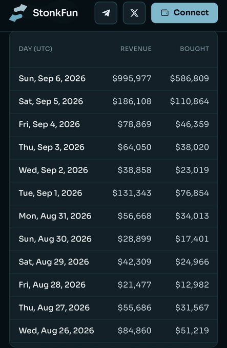 A screenshot of the StonkFun website showing daily revenue and bought amounts in USD from Sun, Sep 6, 2026 ($995,977/$586,809) back through Wed, Aug 26, 2026 ($84,860/$51,219), with a Connect wallet button at the top.
