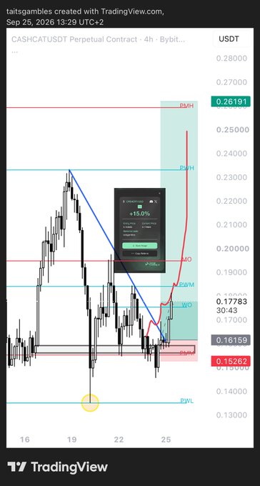 A TradingView chart for the CASHCATUSDT Perpetual Contract on Bybit showing a significant price surge, with Fibonacci levels marked and a trading interface overlay indicating a 15.0% gain.