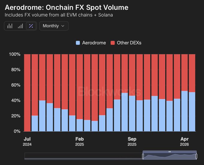 The chart shows Aerodrome's monthly share of onchain FX spot volume (across all EVM chains + Solana) steadily climbing from around 20% in July 2024 to roughly 51% by April 2026, visually confirming the post's claim that Aerodrome captured 51% marketshare upon launching its Stable Coin FX Layer without offchain deal-making.