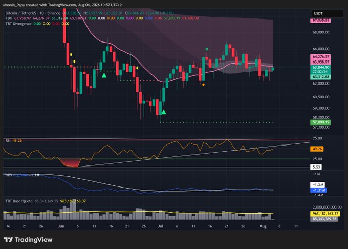 This Bitcoin (BTC) price chart shows a recent dip to approximately 62,300, followed by a recovery, with the RSI indicator at 49.26 and the On-Balance Volume (OBV) showing a downtrend.