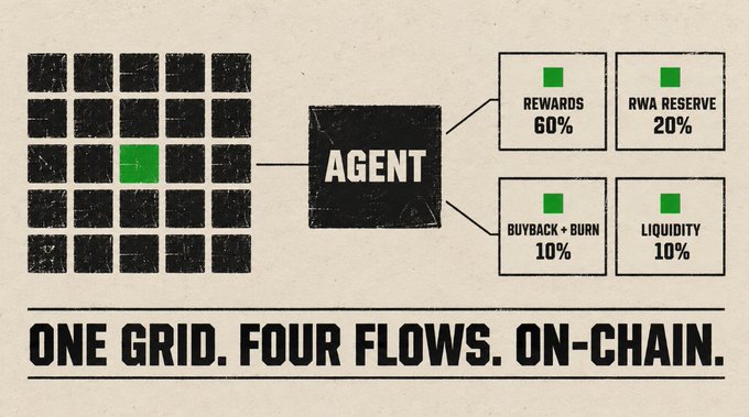 A diagram showing a grid of black squares connecting to an 'AGENT' block that branches into four categories: 'REWARDS 60%', 'RWA RESERVE 20%', 'BUYBACK + BURN 10%', and 'LIQUIDITY 10%', with text reading 'ONE GRID. FOUR FLOWS. ON-CHAIN.'