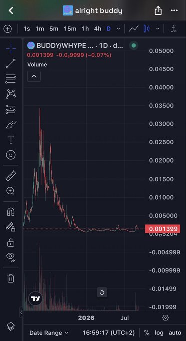 A TradingView chart displaying the BUDDY/WHYPE pair on a daily timeframe, showing a sharp price spike and crash down to 0.001399 (-0.07%), titled 'alright buddy.'