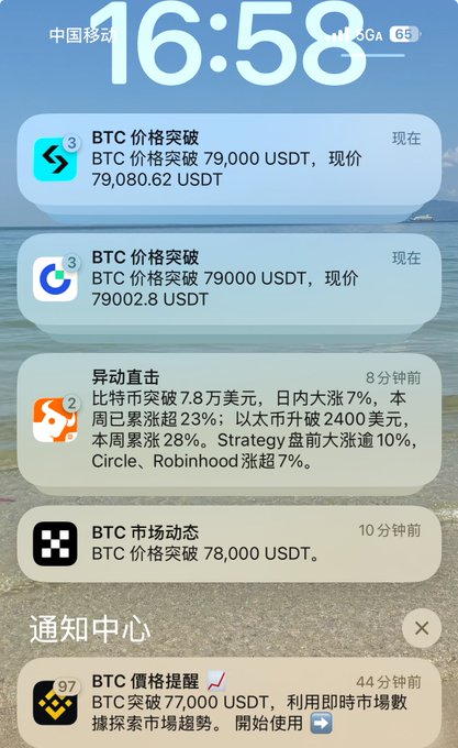 A smartphone lock screen showing notifications at 16:58 from Chinese mobile carrier, displaying multiple alerts about BTC price breaking through 79,000 USDT and 78,000 USDT, with current prices around 79,080 USDT, including news about Bitcoin breaking $78,000 with a 7% daily surge and Strategy, Circle, and Robinhood rising 10% and 7% respectively.