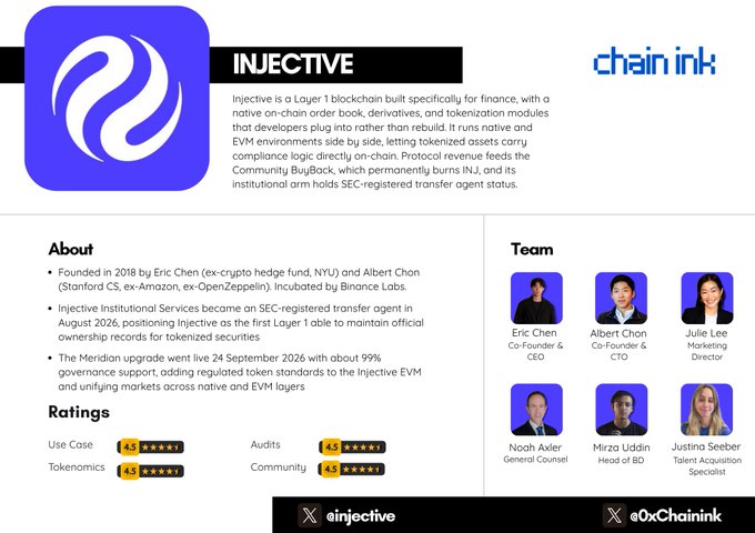 An informational graphic about Injective ($INJ) blockchain, showing its logo, descriptions as a Layer 1 built for finance with on-chain order books, key dates (founded 2018, incubated by Binance Labs, SEC-registered transfer agent status August 2026), 99% EVM governance support from September 2026, ratings of 4.5/5 across Use Case, Tokenomics, Audits, and Community, and a team section featuring CEO Eric Chen, CTO Albert Chon, Marketing Director Julie Lee, General Counsel Noah Axler, BD Head Mirza Uddin, and Talent Acquisition Specialist Justina Seeber, directly supporting the post's focus on Injective's leadership engaging with U.S. regulators (White House, SEC, CFTC) regarding its pioneering role in tokenized securities.