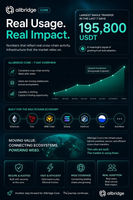 An infographic for 'Allbridge Core' titled 'Real Usage. Real Impact.', highlighting a 7-day overview of cross-chain activity, including a largest single transfer of 195,800 USDT in the last 7 days, and showing multichain support for Ethereum, Tron, BNB Chain, Solana, Arbitrum, and Base.