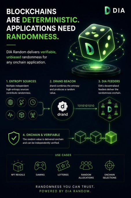 A promotional infographic for "DIA Random" explaining how blockchains need randomness, showing entropy sources, DRAND beacon, DIA feeders, and onchain verifiable randomness for use cases like NFT reveals, gaming, lotteries, and random allocations.