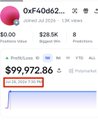 The image shows a Polymarket trading profile for user "0xF4D462..." displaying $28.5K in volume and 8 positions, with a notable "$99,972.86" profit figure highlighted in a red box, illustrating the post's point about a trader making $74K from a single trade betting on no Fed rate change in July.